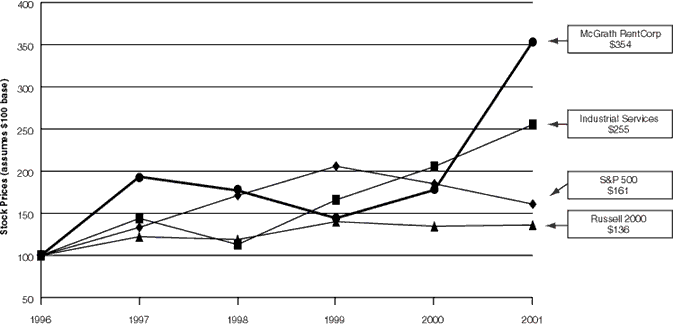 (PERFORMANCE GRAPH)